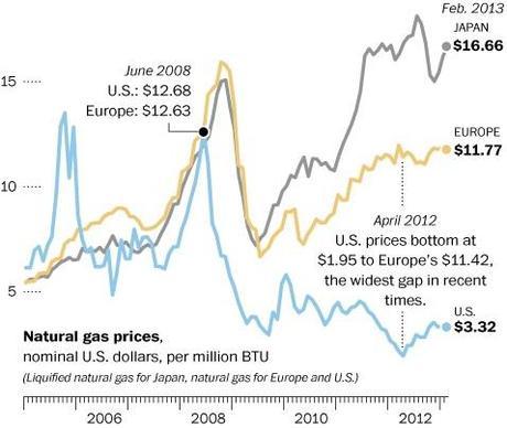 gaz de schiste prix