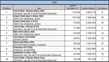 [Charts] Les ventes de jeux de la semaine 01 - 2014