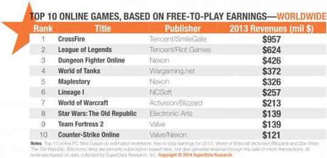 free to paly Top10 2013 Le free to play, ça paie !
