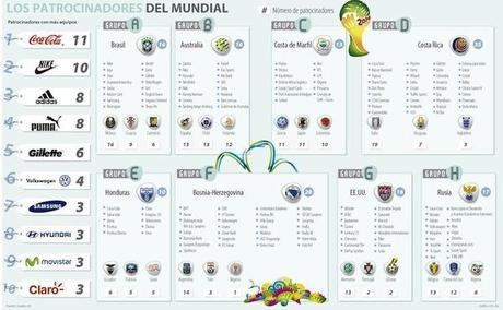 Infographie des Sponsors des équipes de la Coupe du Monde