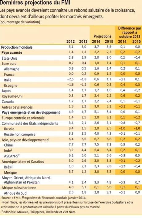 FMI projections économiques mondiales janvier 2014