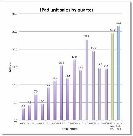 Les analystes s’attendent à un record de ventes pour l’iPad