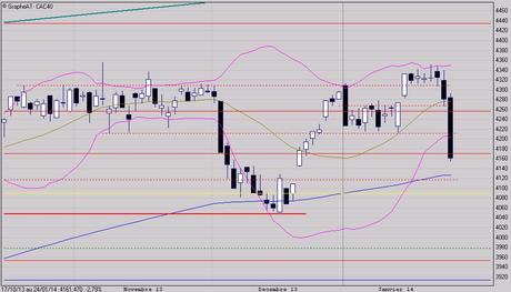 Décrochage ou pointe baissière?