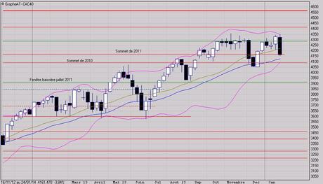 Décrochage ou pointe baissière?