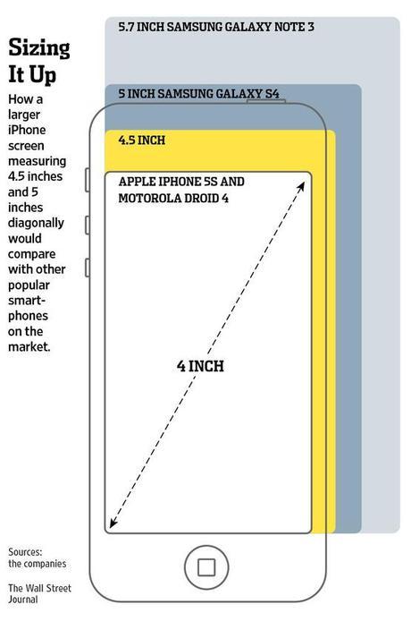 iPhone 6 4.5 pouces comparatif