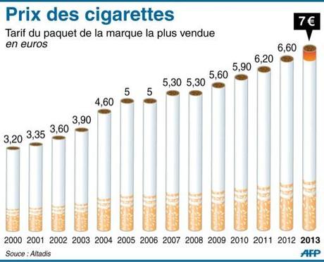 Prix des cigarettes