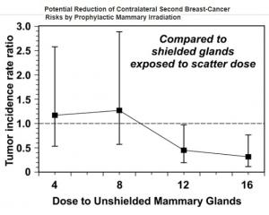 CANCER du SEIN: L'efficacité d'une radiothérapie préventive sur l'autre sein  – PLoS ONE