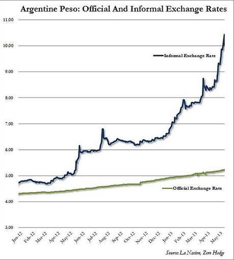 Accumulation de signaux économiques douteux inflation argentine