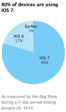 iOS 7 : taux dadoption de 80% sur les appareils Apple taux adoption iOS7