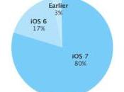 taux d’adoption appareils Apple