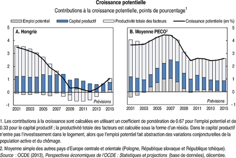 Étude économique de la Hongrie 2014 OCDE Étude économique Hongrie 2014 graphique
