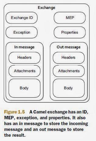 [ESB open source] Introduction à Apache CAMEL (partie 4/6):  Le modèle message de Camel (Camel Message model)