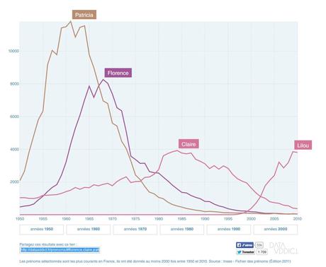 statistiques prenoms