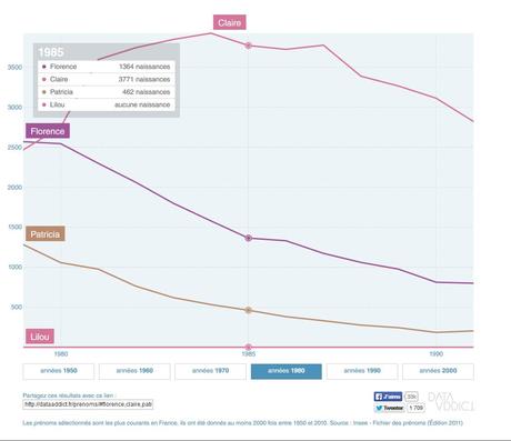 popularite prenoms filles