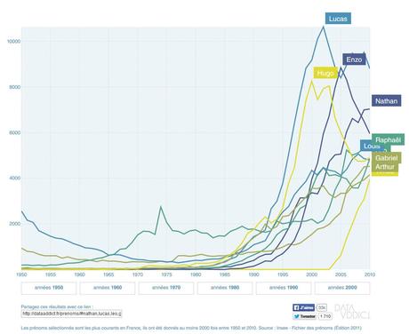 10 prenoms de garcons populaires en 2014
