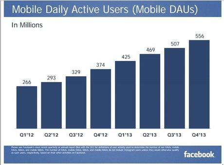 facebook 1 milliard utilisateurs mobiles Facebook approche le milliard d’utilisateurs mobiles mensuels
