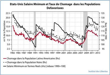 Salaire minimum et taux de chomage USA