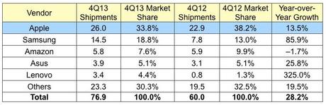 iPad : ventes en hausse, mais part de marché en baisse