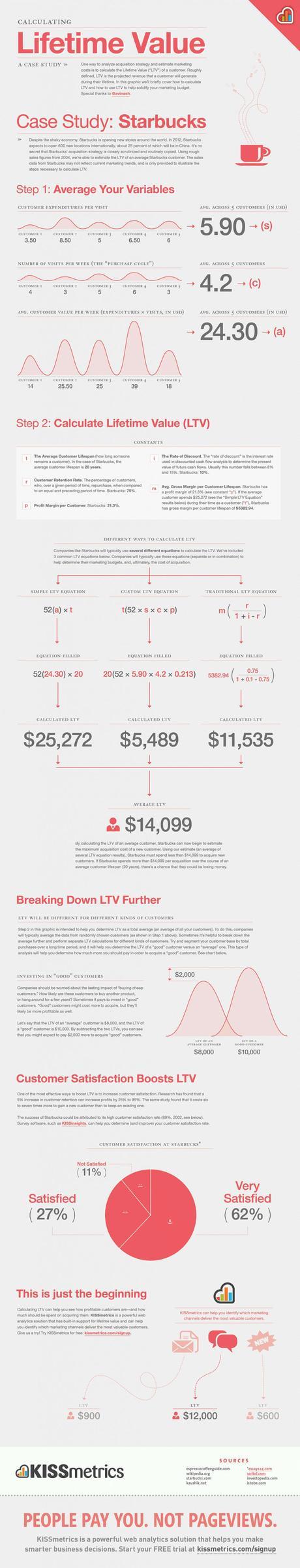 Comment calculer la valeur vie client LTV