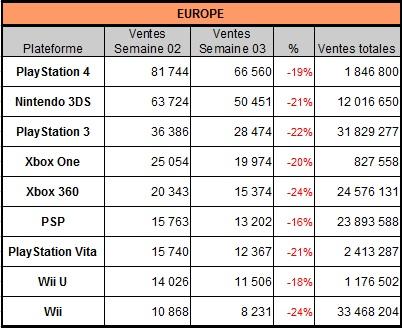 [Charts] Les ventes de consoles de la semaine 03 - 2014
