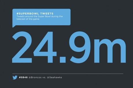 totaltweets super bowl 2014 tweets Le Super Bowl  a généré jusqu’à 381 000 tweets à la minute