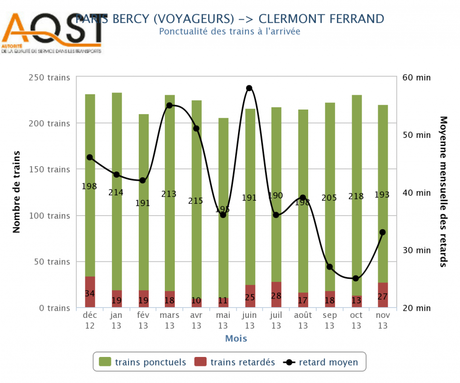 Graphique de l'AQST sur la ligne Paris - Clermont