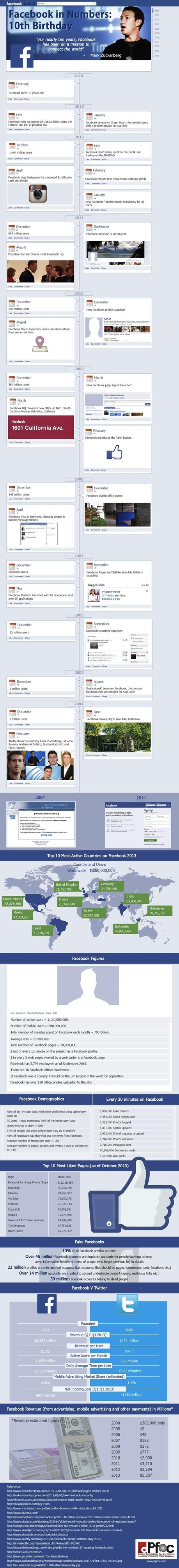 Facebook: 10 ans déjà!