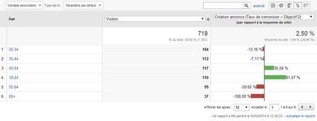 Google-Analytics-analyse-compartive-donnees-demographiques-centres-interet