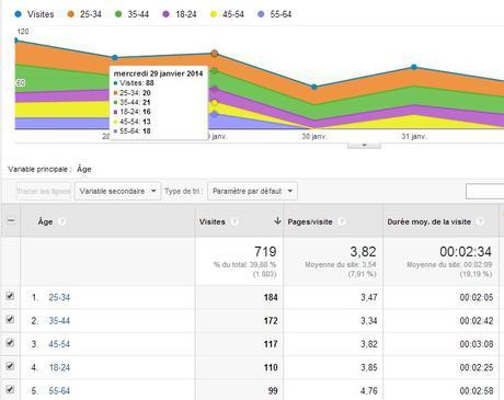 Google-Analytics-donnees-demographiques-centres-interet