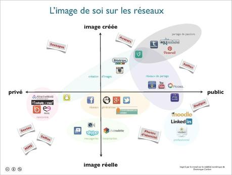 L'image de soi sur les réseaux-schéma