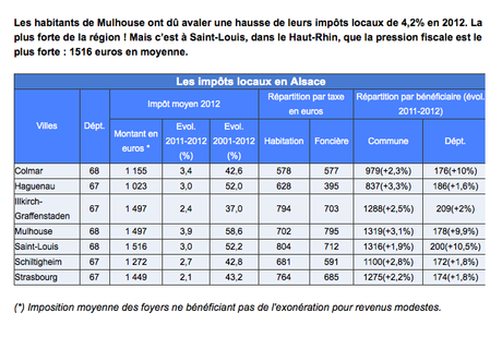4,2% de hausse d'impôts à Mulhouse grâce à Jean Rottner - rottner2014