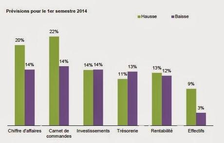 Baromètre de Conjoncture Alsace N° 5 : Les chefs d’entreprises alsaciens demeurent optimistes !