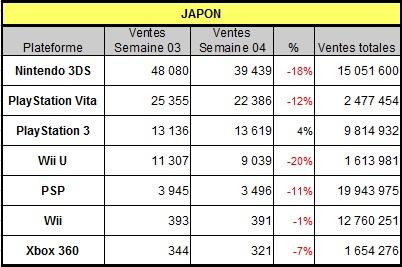 [Charts] Les ventes de consoles de la semaine 04 - 2014