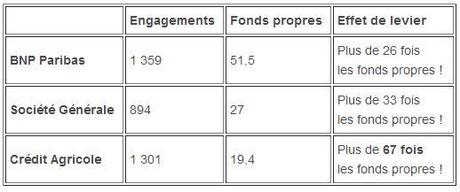 Fonds propres banques françaises