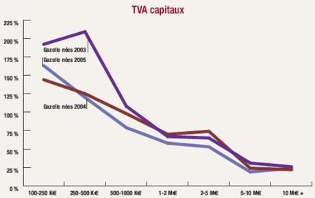 Retour en TVA : TVA payée 12 premiers mois/ capitaux propres à la création