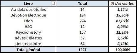 Point d’étape n°9 : Mon bilan 2013, 1247 ebooks vendus et empruntés Répartition ventes par livres année 2013