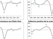 Amélioration perspectives croissance dans plupart économies avancées