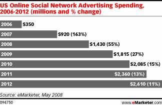 Social Networking Spending Update eMarketer