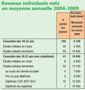 AUTONOMIE: Même parti, un jeune sur 5 bénéficie de l'aide financière des parents – DREES