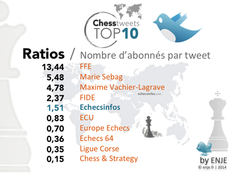 TOP 10 : chess tweets