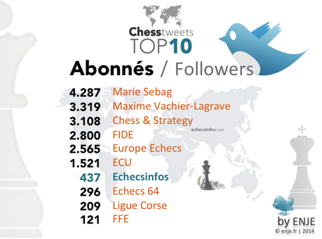 TOP 10 : chess tweets