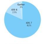 iOS-7-adoption-82-pourcent