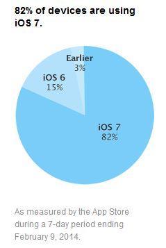 iOS 7 adoption 82 pourcent