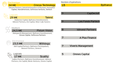 Top 5 des investissements en France - source EY EY France publie son premier baromètre du capital-risque