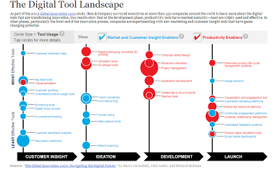 Quelles nouvelles pratiques pour développer de nouveaux produits ?