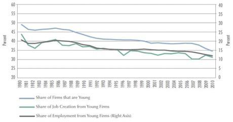 Où sont parties les nouvelles entreprises ? g2-803b5