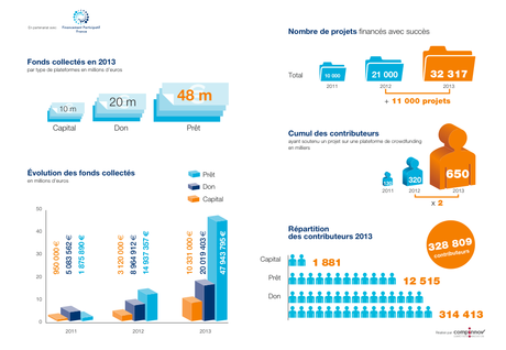 Faire de la France le pays pionnier du financement participatif