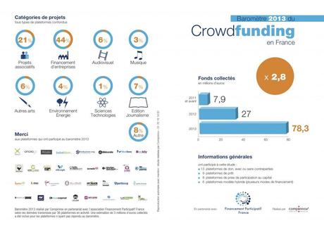 Faire de la France le pays pionnier du financement participatif
