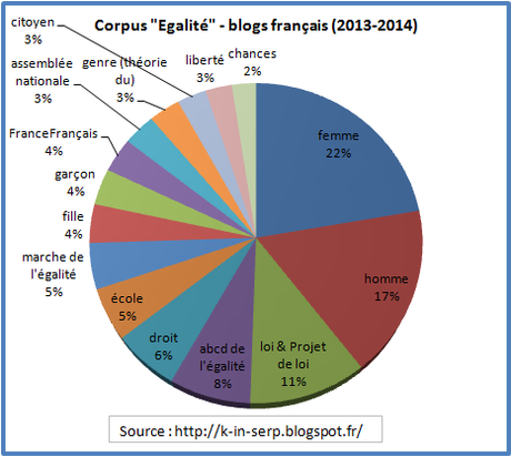 L'égalité : quelle configuration de sens dans les blogs français en 2013 - 2014 ?