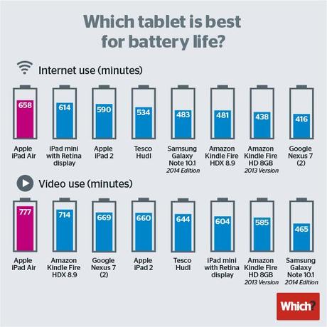 Quelle tablette à la meilleure autonomie?